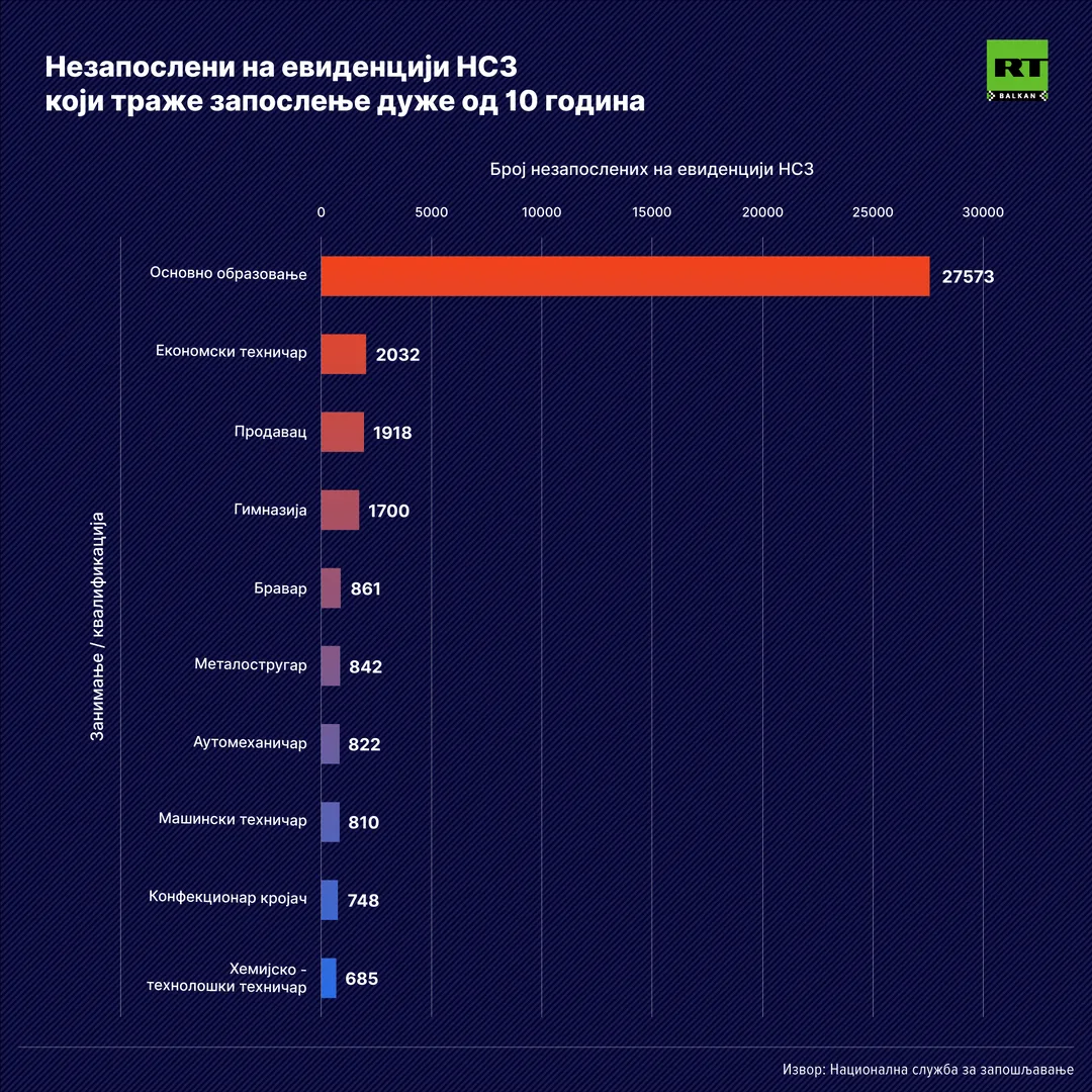 U protekloj deceniji iz Srbije otišlo oko 600.000 ljudi